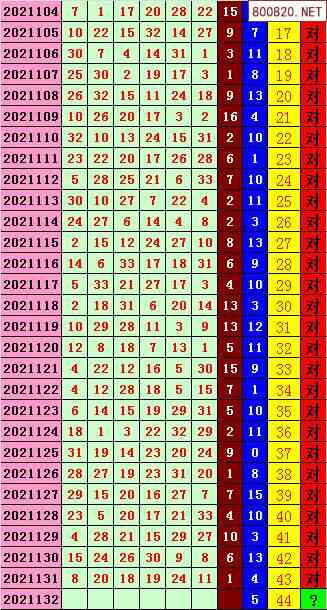 双色球2021年132期飞向阳光杀蓝预测图表