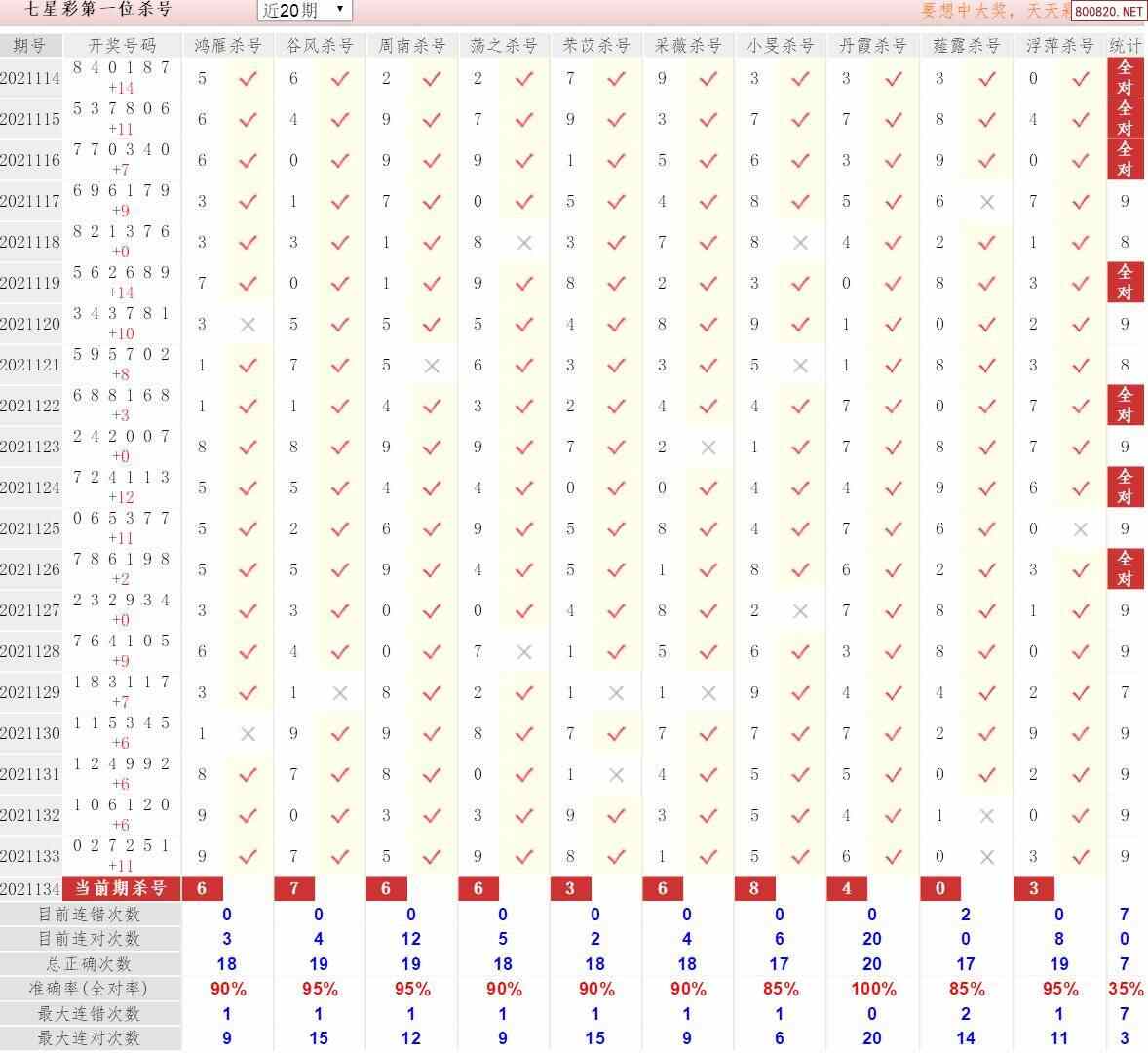 体彩七星彩134期彩经十大专家第一位杀号