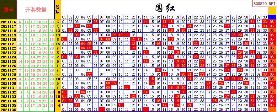 双色球2021年136期飞向阳光龙头凤尾预测图表