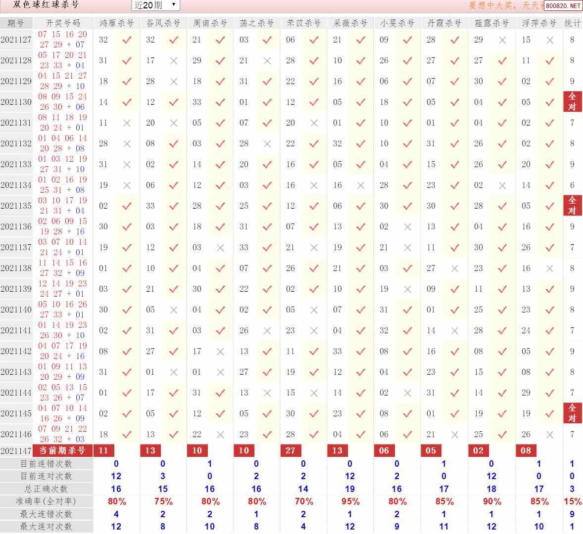 彩经双色球第21147期最准十专家红球杀号定胆