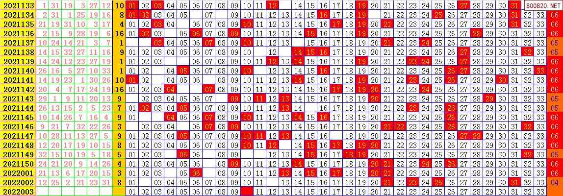 双色球2022年003期飞向阳光龙头凤尾预测图表