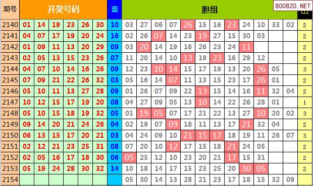 双色球2022年005期飞向阳光龙头凤尾预测图表