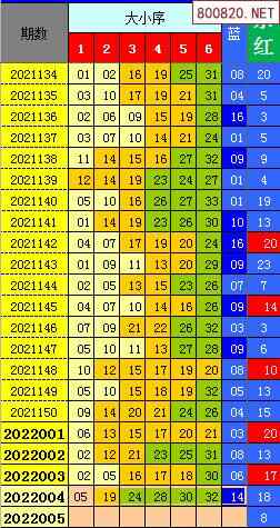 双色球2022年005期飞向阳光龙头凤尾预测图表