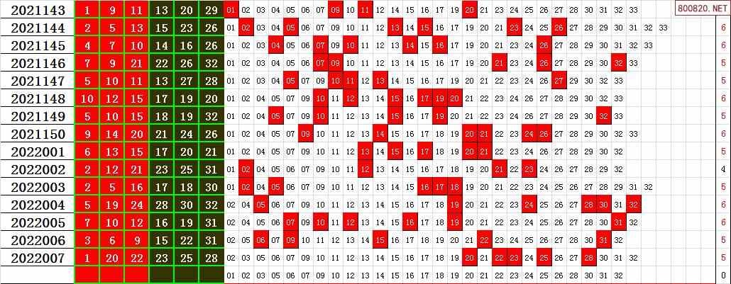 双色球2022年008期飞向阳光龙头凤尾预测图表