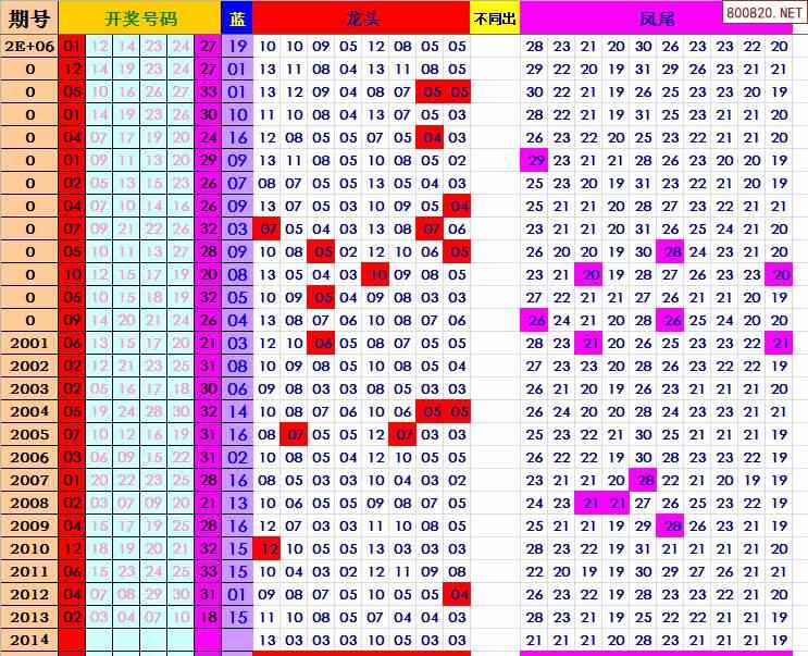 双色球2022年014期飞向阳光龙头凤尾预测图表