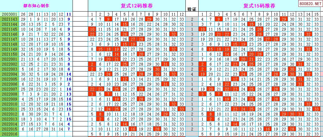 双色球2022年016期飞向阳光龙头凤尾预测图表