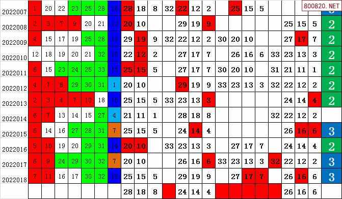 双色球2022年019期飞向阳光龙头凤尾预测图表