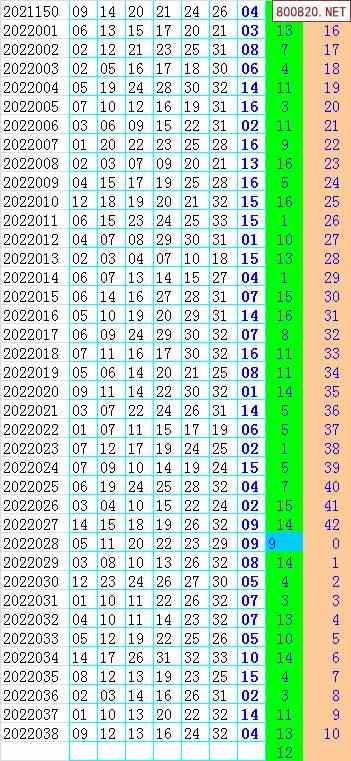 双色球2022年039期飞向阳光杀蓝预测图表