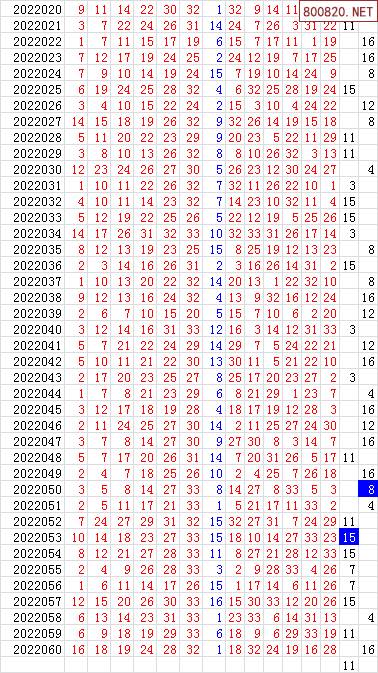 双色球2022年061期飞向阳光杀蓝预测图表