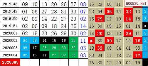 双色球2020年005期飞向阳光龙头凤尾预测图表