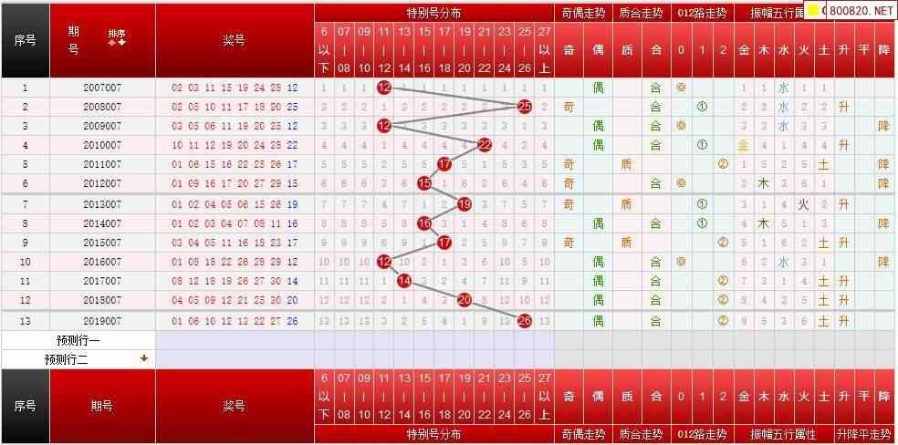 2020年第007期七乐彩历史同期对比图表近期走势图分析