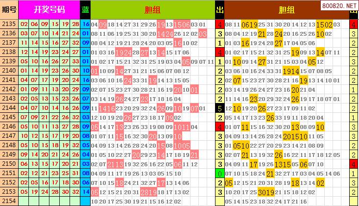 双色球2022年005期飞向阳光龙头凤尾预测图表