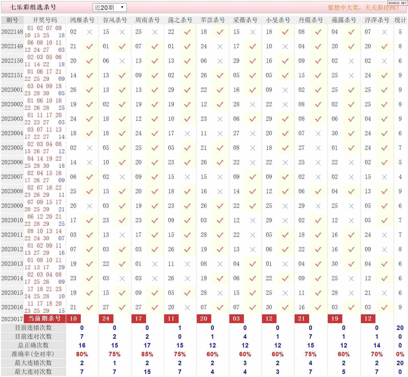 23017期彩经网七乐彩十大专家组选杀号 天齐网