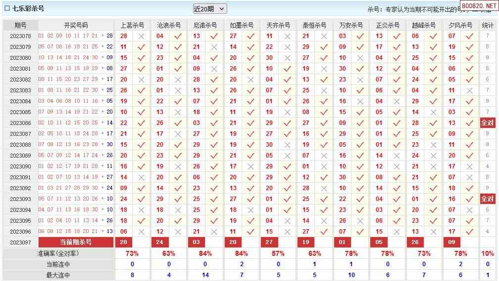 23097期澳客七乐彩专家杀号 天齐网