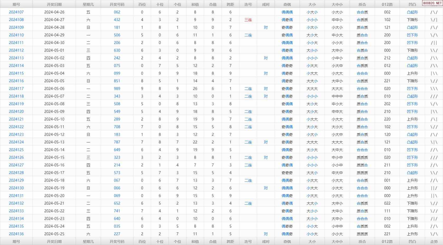 137期福彩3d历史开奖号码统计表