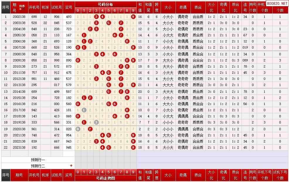 138期福彩3d历史同期对比图表 近期走势图分析