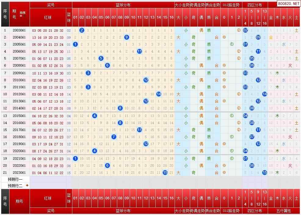 061期福彩双色球历史同期对比图表 近期走势图分析