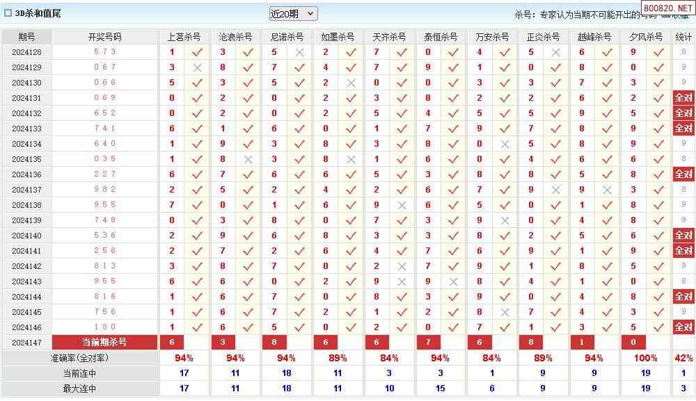 福彩3d24年147期澳客专家杀和尾