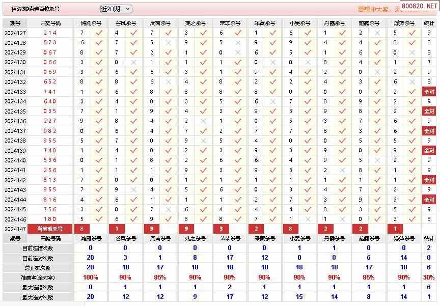 24年147期福彩3d彩经十大专家直选杀号