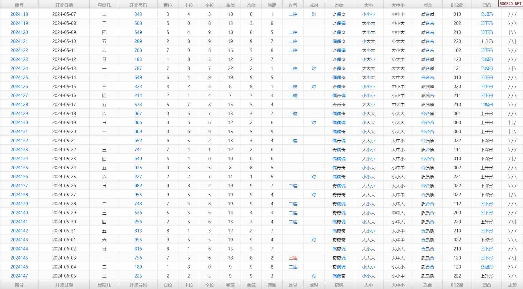 148期福彩3d历史开奖号码统计表